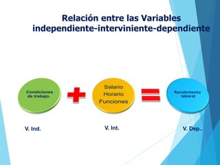 Relación entre las Variables
independiente-interviniente-dependiente
V. Ind. V. Int. V. Dep..
 