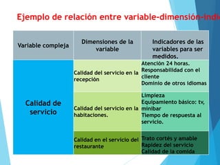 Variable compleja
Dimensiones de la
variable
Indicadores de las
variables para ser
medidos.
Calidad de
servicio
Calidad del servicio en la
recepción
Atención 24 horas.
Responsabilidad con el
cliente
Dominio de otros idiomas
Calidad del servicio en la
habitaciones.
Limpieza
Equipamiento básico: tv,
minibar
Tiempo de respuesta al
servicio.
Calidad en el servicio del
restaurante
Trato cortés y amable
Rapidez del servicio
Calidad de la comida
Ejemplo de relación entre variable-dimensión-indic
 