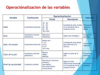 Variable Clasificación
Operaciónalizacion
Indicador
Escala Descripción
Edad Cuantitativa discreta.
18 – 30.
31 – 43.
44 – 56.
57 – 69.
70 y más.
Cantidad de años vividos
en el momento de la
consulta inicial.
Frecuencia
absoluta.
Media.
Sexo
Cualitativa nominal
dicotómica.
Masculino.
Femenino.
Según sexo biológico.
Frecuencia
absoluta.
Años de estudio Cuantitativa discreta.
Menos de 1.
1 a 3.
4 a 6.
7 a 9.
10 y más.
Cantidad de años desde
que matriculo a la
carrera.
Frecuencia
absoluta.
Color de la piel
Cualitativa nominal
politómica.
Blanca.
Negra.
Mestiza.
Según el color de la
piel.
Frecuencia
absoluta.
Nivel de escolaridad Cualitativa ordinal.
Primario sin terminar.
Primario.
Secundario.
Pre-universitario.
Universitario.
Según el nivel
educacional alcanzado
en el momento de la
consulta inicial.
Frecuencia
absoluta.
Operaciónalizacion de las variables
 