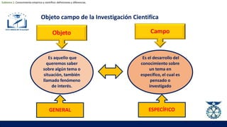 Objeto campo de la Investigación Cientifica
Objeto Campo
Es aquello que
queremos saber
sobre algún tema o
situación, también
llamado fenómeno
de interés.
GENERAL
Es el desarrollo del
conocimiento sobre
un tema en
específico, el cual es
pensado o
investigado
ESPECÍFICO
Subtema 1: Conocimiento empírico y científico: definiciones y diferencias.
 