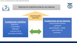 PROCESO DE CONSTRUCCION DE LAS CIENCIAS
INVESTIGACIÓN
CIENTIFICA
Fundamento científico
Objetivos,
Contenidos,
Métodos
y formas de la
actividad científica.
Fundamento de las Ciencias
Conocimiento teórico
y práctico
generalizado, valido
para todos los
procesos.
Subtema 1: Conocimiento empírico y científico: definiciones y diferencias.
 