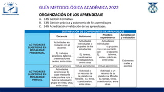 GUÍA METODOLÓGICA ACADÉMICA 2022
ORGANIZACIÓN DE LOS APRENDIZAJE
A. 33% Gestión Formativa
B. 33% Gestión práctica y autonomía de los aprendizajes
C. 34% Acreditación y validación de los aprendizajes.
 