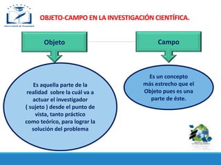 OBJETO-CAMPO EN LA INVESTIGACIÓN CIENTÍFICA.
Objeto
Es aquella parte de la
realidad sobre la cuál va a
actuar el investigador
( sujeto ) desde el punto de
vista, tanto práctico
como teórico, para lograr la
solución del problema
Campo
Es un concepto
más estrecho que el
Objeto pues es una
parte de éste.
 