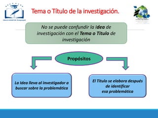 Tema o Título de la investigación.
No se puede confundir la Idea de
investigación con el Tema o Titulo de
investigación
El Titulo se elabora después
de identificar
esa problemática
La Idea lleva al investigador a
buscar sobre la problemática
Propósitos
 