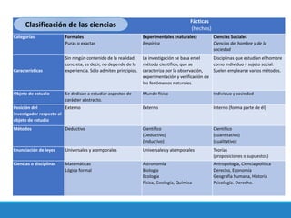 Fácticas
(hechos)
Categorías Formales
Puras o exactas
Experimentales (naturales)
Empírica
Ciencias Sociales
Ciencias del hombre y de la
sociedad
Características
Sin ningún contenido de la realidad
concreta, es decir, no depende de la
experiencia. Sólo admiten principios.
La investigación se basa en el
método científico, que se
caracteriza por la observación,
experimentación y verificación de
los fenómenos naturales.
Disciplinas que estudian el hombre
como individuo y sujeto social.
Suelen emplearse varios métodos.
Objeto de estudio Se dedican a estudiar aspectos de
carácter abstracto.
Mundo físico Individuo y sociedad
Posición del
investigador respecto al
objeto de estudio
Externo Externo Interno (forma parte de él)
Métodos Deductivo Científico
(Deductivo)
(Inductivo)
Científico
(cuantitativo)
(cualitativo)
Enunciación de leyes Universales y atemporales Universales y atemporales Teorías
(proposiciones o supuestos)
Ciencias o disciplinas Matemáticas
Lógica formal
Astronomía
Biología
Ecología
Física, Geología, Química
Antropología, Ciencia política
Derecho, Economía
Geografía humana, Historia
Psicología. Derecho.
Clasificación de las ciencias
 