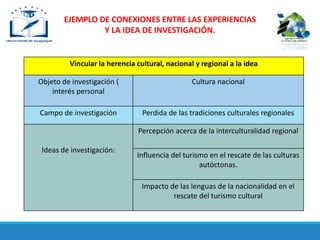 Vincular la herencia cultural, nacional y regional a la idea
Objeto de investigación (
interés personal
Cultura nacional
Campo de investigación Perdida de las tradiciones culturales regionales
Ideas de investigación:
Percepción acerca de la interculturalidad regional
Influencia del turismo en el rescate de las culturas
autóctonas.
Impacto de las lenguas de la nacionalidad en el
rescate del turismo cultural
EJEMPLO DE CONEXIONES ENTRE LAS EXPERIENCIAS
Y LA IDEA DE INVESTIGACIÓN.
 