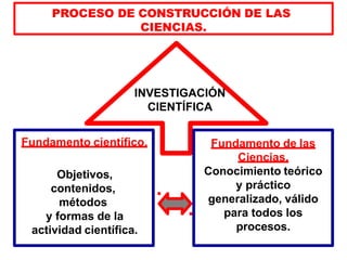 PROCESO DE CONSTRUCCIÓN DE LAS
CIENCIAS.
INVESTIGACIÓN
CIENTÍFICA
Fundamento de las
Ciencias.
Conocimiento teórico
y práctico
generalizado, válido
para todos los
procesos.
Fundamento científico.
Objetivos,
contenidos,
métodos
y formas de la
actividad científica.
 