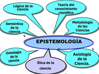 EPISTEMOLOGÍA
.
Axiología
de la
Ciencia.
Ética de la
ciencia
Semántica
de la
ciencia
Teoría del
conocimiento
científico
Lógica de la
ciencia
Metodología
de las
Ciencias
 