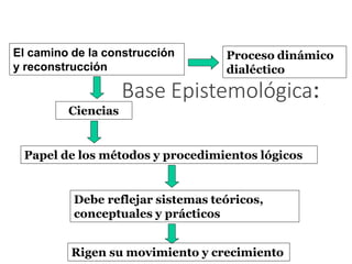 Base Epistemológica:
El camino de la construcción
y reconstrucción
Proceso dinámico
dialéctico
Ciencias
Papel de los métodos y procedimientos lógicos
Debe reflejar sistemas teóricos,
conceptuales y prácticos
Rigen su movimiento y crecimiento
 