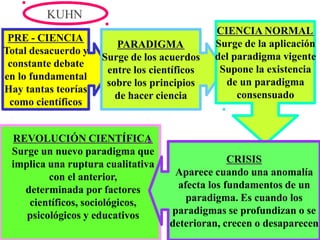 PRE - CIENCIA
Total desacuerdo y
constante debate
en lo fundamental
Hay tantas teorías
como científicos
REVOLUCIÓN CIENTÍFICA
Surge un nuevo paradigma que
implica una ruptura cualitativa
con el anterior,
determinada por factores
científicos, sociológicos,
psicológicos y educativos
PARADIGMA
Surge de los acuerdos
entre los científicos
sobre los principios
de hacer ciencia
KUHN
CIENCIA NORMAL
Surge de la aplicación
del paradigma vigente
Supone la existencia
de un paradigma
consensuado
CRISIS
Aparece cuando una anomalía
afecta los fundamentos de un
paradigma. Es cuando los
paradigmas se profundizan o se
deterioran, crecen o desaparecen
 