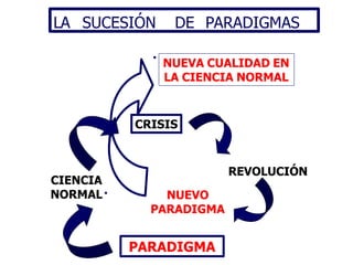 LA SUCESIÓN DE PARADIGMAS
PARADIGMA
CIENCIA
NORMAL
CRISIS
REVOLUCIÓN
NUEVO
PARADIGMA
NUEVA CUALIDAD EN
LA CIENCIA NORMAL
 