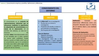 CONOCIMIENTO DEL
ENTORNO
Es el ¿PARA QUÉ? De la investigación.
 Rumbo que va a tomar la
investigación.
 Propósitos del estudio, es decir, lo
que pretende la investigación.
 Son las guías de la investigación.
Tipos de Objetivos
1. Objetivos Generales
2. Objetivos Específicos
Una investigación tiene dos o tres
objetivos generales y cuatro objetivos
específicos. Además se ordenarán según
la prioridad en su logro.
CONOCIMIENTO
El conocimiento es un conjunto de
representaciones abstractas que se
almacenan mediante la experiencia,
la adquisición de conocimientos o a
través de la observación. En el
sentido más extenso, se trata de la
tenencia de
variados datos interrelacionados que,
al ser tomados por sí solos, poseen
un menor valor cualitativo. Puede
decirse cuando se habla sobre qué es
el conocimiento, que es la sumatoria
de todos esos datos sobre algún tema
en general o específico y la debida
aplicación de los mismos.
CRÍTERIO DE
EVALUACIÓN
Definición: Consiste en
determinar diferencias entre una
situación deseada bajo el criterio
de un evento ideal y una realidad
observada.
Proceso de Evaluación:
Observación de la situación a evaluar.
Descripción de la situación observada.
Análisis de la situación
Emitir juicios de valor
Construir la situación deseada o ideal.
Comparación de la situación ideal
(deseada) con la situación descrita.
Subtema 1: Conocimiento empírico y científico: definiciones y diferencias.
OBJETIVO
 