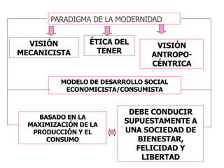 PARADIGMA DE LA MODERNIDAD
VISIÓN
MECANICISTA
ÉTICA DEL
TENER
VISIÓN
ANTROPO-
CÉNTRICA
MODELO DE DESARROLLO SOCIAL
ECONOMICISTA/CONSUMISTA
BASADO EN LA
MAXIMIZACIÓN DE LA
PRODUCCIÓN Y EL
CONSUMO
DEBE CONDUCIR
SUPUESTAMENTE A
UNA SOCIEDAD DE
BIENESTAR,
FELICIDAD Y
LIBERTAD
 