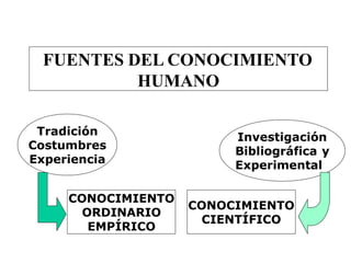FUENTES DEL CONOCIMIENTO
HUMANO
Tradición
Costumbres
Experiencia
CONOCIMIENTO
ORDINARIO
EMPÍRICO
Investigación
Bibliográfica y
Experimental
CONOCIMIENTO
CIENTÍFICO
 