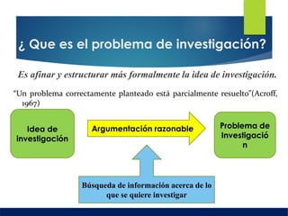 ¿ Que es el problema de investigación?
Es afinar y estructurar más formalmente la idea de investigación.
“Un problema correctamente planteado está parcialmente resuelto”(Acroff,
1967)
Idea de
investigación
Argumentación razonable Problema de
Investigació
n
Búsqueda de información acerca de lo
que se quiere investigar
 
