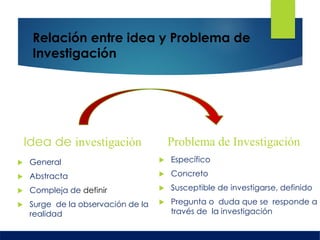 Relación entre idea y Problema de
Investigación
Idea de investigación
 General
 Abstracta
 Compleja de definir
 Surge de la observación de la
realidad
Problema de Investigación
 Específico
 Concreto
 Susceptible de investigarse, definido
 Pregunta o duda que se responde a
través de la investigación
 