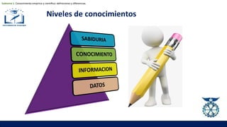 Niveles de conocimientos
Subtema 1: Conocimiento empírico y científico: definiciones y diferencias.
 