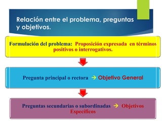 Relación entre el problema, preguntas
y objetivos.
Formulación del problema: Proposición expresada en términos
positivos o interrogativos.
Pregunta principal o rectora  Objetivo General
Preguntas secundarias o subordinadas  Objetivos
Específicos
 