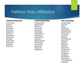 Verbos mas utilizados
CONOCIMIENTO COMPRENSIÓN APLICACIÓN
Enumerar
Definir
Repetir
Apuntar
Inscribir
Registrar
Marcar
Recordar
Nombrar
Relatar
Subrayar
Enunciar
Enlistar
Esbozar
Interpretar
Reafirmar
Discutir
Describir
Emplear
Expresar
Identificar
Localizar
Transcribir
Revisar
Ejemplificar
Estimular
Convertir
Reportar
Resumir
Redactar
Interpretar
Aplicar
Usar
Emplear
Demostrar
Dramatizar
Practicar
Ilustrar
Operar
Inventariar
Esbozar
Trazar
Realizar
Utilizar
Resolver
Relacionar
Producir
Preparar
Predecir
Modificar
Descubrir
Transformar
Calcular
 