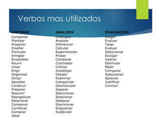 Verbos mas utilizados
SINTESIS ANALISIS EVALUACION
Componer
Plantear
Proponer
Diseñar
Formular
Arreglar
Ensamblar
Reunir
Crear
Erigir
Organizar
Dirigir
Aprestar
Construir
Preparar
Resumir
Reorganizar
Relacionar
Componer
Combinar
Compilar
Idear
Distinguir
Analizar
Diferenciar
Calcular
Experimentar
Probar
Comparar
Contrastar
Criticar
Investigar
Debatir
Examinar
Categorizar
Desmenuzar
Separar
Seleccionar
Relacionar
Destacar
Discriminar
Diagramar
Subdividir
Juzgar
Evaluar
Tasar
Evaluar
Seleccionar
Escoger
Valorar
Estimular
Medir
Comparar
Seleccionar
Apreciar
Justificar
Concluir
 