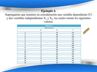 Ejemplo 4.
Supongamos que tenemos en consideración una variable dependiente (Y)
 y dos variables independientes X1 y X2, las cuales toman los siguientes
                                valores:
                                   TABLA NO. 2
                                  Observaciones
                             X1                   X2   Y
               1             3                    12   1.2
               2             3                    36   1.5
               3             2                    10   0.9
               4             4                    14   1.5
               5             3                    16   1.0
               6             5                    22   4.0
               7             2                    14   0.8
               8             2                    10   0.8
               9             2                    24   1.0
               10            5                    14   2.0
               11            5                    18   2.0
               12            5                    21   3.0
               13            5                    28   3.2
               14            0                    27   0.5
               15            5                    14   1.9


                         Powerpoint Templates
 