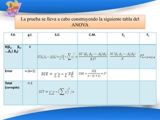 La prueba se lleva a cabo construyendo la siguiente tabla del
                                        ANOVA
    F.V.         g.l.          S.C.                  C.M.         FC          Ft


R(β1, β2,         K
…,βk| β0)




Error           n-(k+1)


Total            n-1
(corregido)




                                      Powerpoint Templates
 