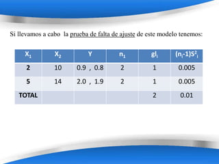 Si llevamos a cabo la prueba de falta de ajuste de este modelo tenemos:

     X1         X2          Y           n1          gli     (ni-1)S2i
      2         10      0.9 , 0.8        2          1         0.005
      5         14      2.0 , 1.9        2          1         0.005
   TOTAL                                            2         0.01




                          Powerpoint Templates
 