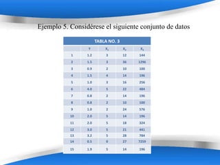 Ejemplo 5. Considérese el siguiente conjunto de datos
                       TABLA NO. 3
                  Y        X1        X2    X3
           1     1.2        3        12   144
           2     1.5        3        36   1296
           3     0.9        2        10   100
           4     1.5        4        14   196
           5     1.0        3        16   256
           6     4.0        5        22   484
           7     0.8        2        14   196
           8     0.8        2        10   100
           9     1.0        2        24   576
           10    2.0        5        14   196
           11    2.0        5        18   324
           12    3.0        5        21   441
           13    3.2        5        28   784
           14    0.5        0        27   7259

           15    1.9        5        14   196
                Powerpoint Templates
 