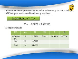 A continuación se presentan los modelos estimados y las tablas del
ANOVA para varias combinaciones y variables.

      MODELO 1: (Y, X1)


Modelo estimado
         F.V.      g.l.        SC        CM         F

      Regresión     1        9.6971     9.6971   26.4823   0.0004
         (X1)
        Error      13        4.7602

        Total      14       14.4573




                          Powerpoint Templates
 