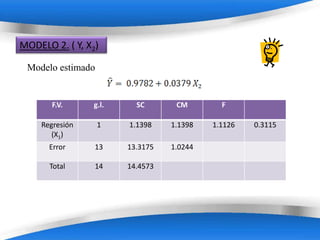 MODELO 2. ( Y, X2)

 Modelo estimado


       F.V.     g.l.       SC         CM        F

    Regresión      1     1.1398     1.1398    1.1126   0.3115
       (X1)
      Error      13     13.3175     1.0244

      Total      14     14.4573




                       Powerpoint Templates
 