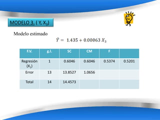 MODELO 3. ( Y, X3)

 Modelo estimado


       F.V.      g.l.      SC         CM         F

     Regresión     1      0.6046     0.6046    0.5374   0.5201
        (X1)
       Error     13      13.8527     1.0656

       Total     14      14.4573




                        Powerpoint Templates
 