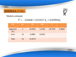 MODELO 4. ( Y, X4)

 Modelo estimado


      F.V.      g.l.      SC         CM          F

    Regresión    2     10.9591     5.4796     18.7979   0.0004
       (X1)
      Error     12      3.4982     0.2915

      Total     14     14.4573




                       Powerpoint Templates
 