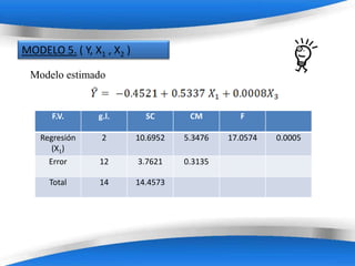 MODELO 5. ( Y, X1 , X2 )

 Modelo estimado


      F.V.      g.l.          SC         CM          F

    Regresión    2         10.6952     5.3476     17.0574   0.0005
       (X1)
      Error      12         3.7621     0.3135

      Total      14        14.4573




                           Powerpoint Templates
 