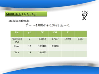 MODELO 6. ( Y, X2 , X3 )

 Modelo estimado


       F.V.      g.l.         SC         CM         F

    Regresión     2         3.5153     1.7577     1.9276   0.187
       (X1)
      Error      12        10.9420     0.9118

      Total      14        14.4573




                           Powerpoint Templates
 