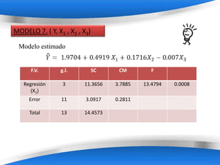 MODELO 7. ( Y, X1 , X2 , X3)

 Modelo estimado


      F.V.       g.l.          SC      CM          F

   Regresión      3      11.3656      3.7885    13.4794   0.0008
      (X1)
     Error       11       3.0917      0.2811

     Total       13      14.4573




                         Powerpoint Templates
 