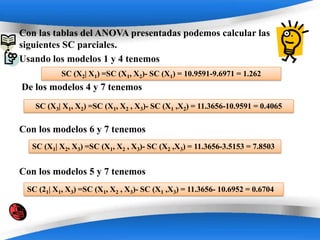 Con las tablas del ANOVA presentadas podemos calcular las
siguientes SC parciales.
Usando los modelos 1 y 4 tenemos
           SC (X2| X1) =SC (X1, X2)- SC (X1) = 10.9591-9.6971 = 1.262
De los modelos 4 y 7 tenemos
   SC (X3| X1, X2) =SC (X1, X2 , X3)- SC (X1 ,X2) = 11.3656-10.9591 = 0.4065

Con los modelos 6 y 7 tenemos
  SC (X1| X2, X3) =SC (X1, X2 , X3)- SC (X2 ,X3) = 11.3656-3.5153 = 7.8503


Con los modelos 5 y 7 tenemos
 SC (21| X1, X3) =SC (X1, X2 , X3)- SC (X1 ,X3) = 11.3656- 10.6952 = 0.6704



                            Powerpoint Templates
 