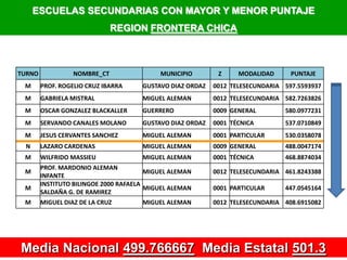 ESCUELAS SECUNDARIAS CON MAYOR Y MENOR PUNTAJE  REGION FRONTERA CHICA Media Nacional 499.766667  Media Estatal 501.3 