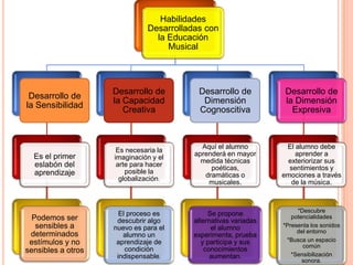 Habilidades
                              Desarrolladas con
                                la Educación
                                   Musical




                    Desarrollo de         Desarrollo de           Desarrollo de
 Desarrollo de
                    la Capacidad           Dimensión              la Dimensión
la Sensibilidad
                       Creativa           Cognoscitiva              Expresiva



                                           Aquí el alumno         El alumno debe
                     Es necesaria la
  Es el primer                           aprenderá en mayor          aprender a
                    imaginación y el
                                           medida técnicas        exteriorizar sus
  eslabón del        arte para hacer
                                              poéticas,            sentimientos y
  aprendizaje           posible la
                                            dramáticas o         emociones a través
                      globalización.
                                             musicales.            de la música.



                                                                      *Descubre
                      El proceso es           Se propone
  Podemos ser        descubrir algo      alternativas variadas
                                                                    potencialidades
   sensibles a      nuevo es para el           el alumno         *Presenta los sonidos
                                                                      del entorno
 determinados          alumno un         experimenta, prueba
 estímulos y no      aprendizaje de         y participa y sus     *Busca un espacio
                                                                        común
sensibles a otros       condición            conocimientos
                     indispensable.            aumentan.            *Sensibilización
                                                                        sonora.
 