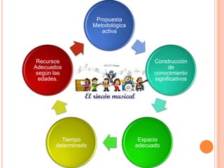 Propuesta
                     Metodológica
                        activa




 Recursos                                 Construcción
Adecuados                                       de
 según las                                conocimiento
  edades.                                 significativos




         Tiempo                      Espacio
       determinado                  adecuado
 