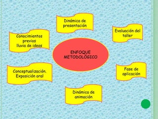 ENFOQUE 
METODOLÓGICO 
Conocimientos 
previos 
lluvia de ideas 
Dinámica de 
presentación 
Dinámica de 
animación 
Conceptualización. 
Exposición oral 
Evaluación del 
taller 
Fase de 
aplicación 
 