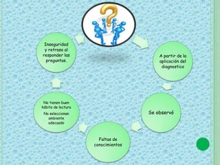 A partir de la 
aplicación del 
diagnostico 
Se observó 
Faltas de 
conocimientos 
Inseguridad 
y retraso al 
responder las 
preguntas. 
No tienen buen 
hábito de lectura 
No seleccionan 
ambiente 
adecuado 
 