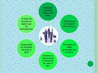 Conseguir 
adecuado 
manejo del 
tema. 
Establezcan 
el propósito 
de la lectura. 
Distingan las 
ideas 
principales de 
un texto 
Examinen e 
inspeccionen 
el contenido 
de todo el 
libro 
Al final del 
proceso se 
espera que 
los 
participantes 
Comprendan 
el contenido 
de todo el 
libro 
 