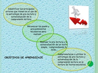 Identificar los principales 
errores que tienen en el uso de 
la estrategia de pre lectura y 
autoevaluación de la 
comprensión lectora. 
Reconocer los pasos y 
procedimientos 
necesarios para 
realizar…. 
Realizar la pre-lectura y la 
autoevaluación de un texto 
simple, comprendiendo lo 
leído. 
Comprometerse a utilizar la 
estrategia de pre-lectura y 
autoevaluación de la 
comprensión lectora en la 
lectura de textos escolares. 
OBJETIVOS DE APRENDIZAJE 
 