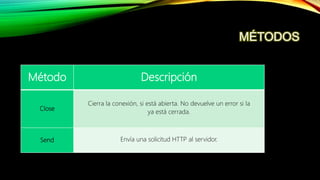 MÉTODOS
Método Descripción
Close
Cierra la conexión, si está abierta. No devuelve un error si la
ya está cerrada.
Send Envía una solicitud HTTP al servidor.
 