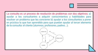 La consulta es un proceso de resolución de problemas con dos objetivos; a)
ayudar a los consultantes a adquirir conocimientos y habilidades para
resolver un problema que les concierne b) ayudar a los consultantes a poner
en práctica lo que han aprendido para que puedan ayudar al tercer elemento
de la consulta: el cliente (alumnos, profesores, padres...).
 