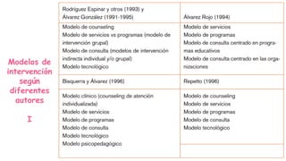 Modelos de
intervención
según
diferentes
autores
I
 
