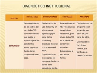 GESTIÓN  DIFICULTADES  OPORTUNIDADES  FORTALEZAS  AMENAZAS  COMUNIDAD Desconocimiento de los padres del uso de las TIC, como herramienta que facilita el aprendizaje de los estudiantes. Pocos padres de familia tienen computador en su casa. Socialización del uso de las TIC en el proceso de aprendizaje por parte de los docentes y directivos docentes con el apoyo del MEN. Capacitación en tecnología a los padres de familia  a través de la escuela de familia. Establecido en el PEI y los equipos tecnológicos necesarios, para el uso de las TIC en la prestación del servicio educativo. Existencia de la escuela de familia. Discontinuidad del programa en el apoyo del uso delas TIC por parte del MEN. Desintegración del núcleo familiar, que conlleva a la deserción escolar. 