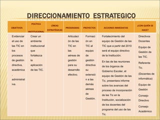 OBJETIVOS POLÍTICA INSTITUCIONAL LÍNEAS ESTRATÉGICAS PROGRAMAS PROYECTOS ACCIONES INMEDIATAS ¿CON QUIÉN SE HACE? Evidenciar el uso de las TIC en los procesos de gestión directiva, académica, administrativa. Crear un ambiente institucional que fortalezca la aplicación de las TIC. Articulación de las TIC en las aéreas de gestión para su desarrollo efectivo. Formación en TIC al equipo de gestión directiva su extensión a las demás aéreas de Gestión. Fortalecimiento del equipo de Gestión de las TIC que a partir del 2010 será el equipo directivo de la Institución. En las de las reuniones de los órganos de Gobierno Escolar, el equipo de Gestión de las Tic, presentara informe sobre los avances del proceso de incorporación de las Tic en la Institución, socialización de los docentes del programa del uso de las Tic.  Directivos Docentes  Equipo de Gestión de las TIC. Referente Tic. (Docentes de informática) Equipo de Gestión Consejo Directivo  Consejo Académico 