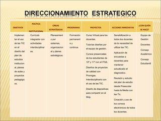 OBJETIVOS POLÍTICA INSTITUCIONAL LÍNEAS ESTRATÉGICAS PROGRAMAS PROYECTOS ACCIONES INMEDIATAS ¿CON QUIÉN SE HACE? Implementar el uso de las TIC en el diseño del plan de estudios institucional, planes de aulas y proyectos pedagógicos. Currículo integrador con actividades interdisciplinares. Planeamiento por sistemas, organizacional y planes estratégicos. Formación permanente y continua. Curso Virtual para los docentes.  Tutorías diseñas por el equipo de gestión. Cursos presenciales de los estudiantes de 10º y 11º con el ITSA. Diseños de proyectos de calidad con Promigas. Interdisciplinario con el uso de las TIC.  Diseño de diapositivas para compartir en el blog. Sensibilización a todos los docentes de la necesidad de utilizar las TIC. Aplicación de encuestas a docentes para mantener actualizado el diagnostico.  Revisión y estudio del plan de estudio desde Preescolar hasta la Media con las Tic. Creación y uso de los correos electrónicos de todos los docentes. Equipo de Gestión  Docentes Consejo Académico Consejo Estudiantil  