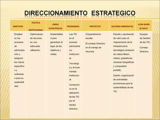 OBJETIVOS POLÍTICA INSTITUCIONAL LÍNEAS ESTRATÉGICAS PROGRAMAS PROYECTOS ACCIONES INMEDIATAS ¿CON QUIÉN SE HACE? Emplear en los procesos de administración y asegurar los rubros específicos y suficientes para su sostenibilidad. Optimización de recursos en una adecuada utilización. Sostenibilidad para garantizar el logro de los objetivos y metas. Las TIC en el proceso administrativo Institucional. Tecnología y el buen manejo Institucional.  Compromiso en la aplicación de las TIC por el equipo directivo. Cooperativismo escolar. El consejo Directivo en el manejo de recursos Estudio y aprobación de rubro para el mejoramiento de la infraestructura tecnológica (dotación de videos Beam, videos, grabadoras, cámaras fotográficas y computador portátil). Diseño, organización de actividades económicas para la sostenibilidad de las TIC. Equipos de Gestión de las TIC. Consejo Directivo. 
